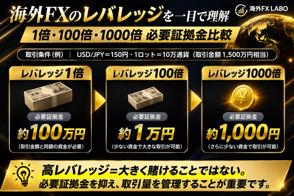 海外FX レバレッジの1倍・100倍・1000倍の必要証拠金比較