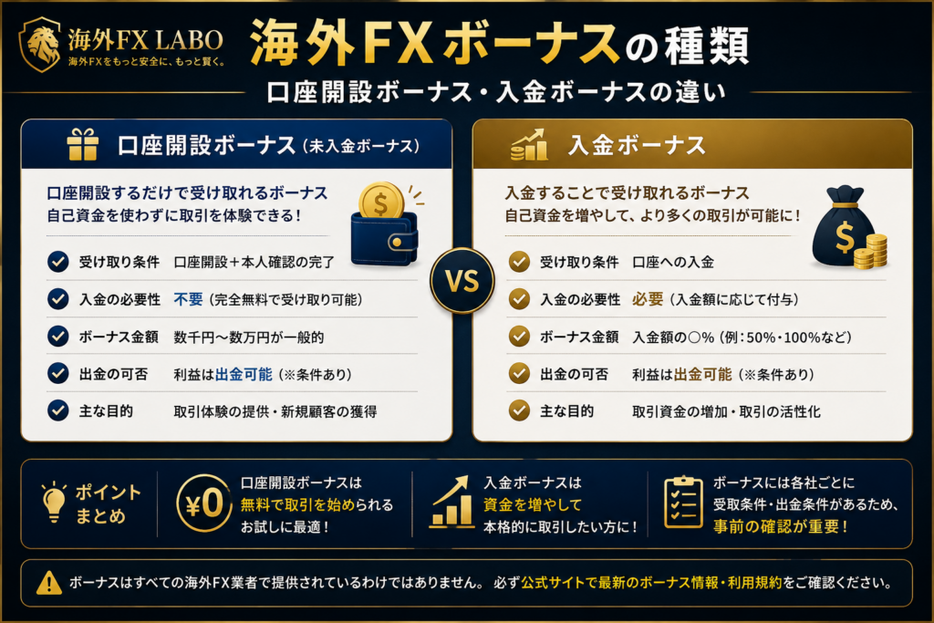 海外FX ボーナスの種類と口座開設ボーナス・入金ボーナスの違い