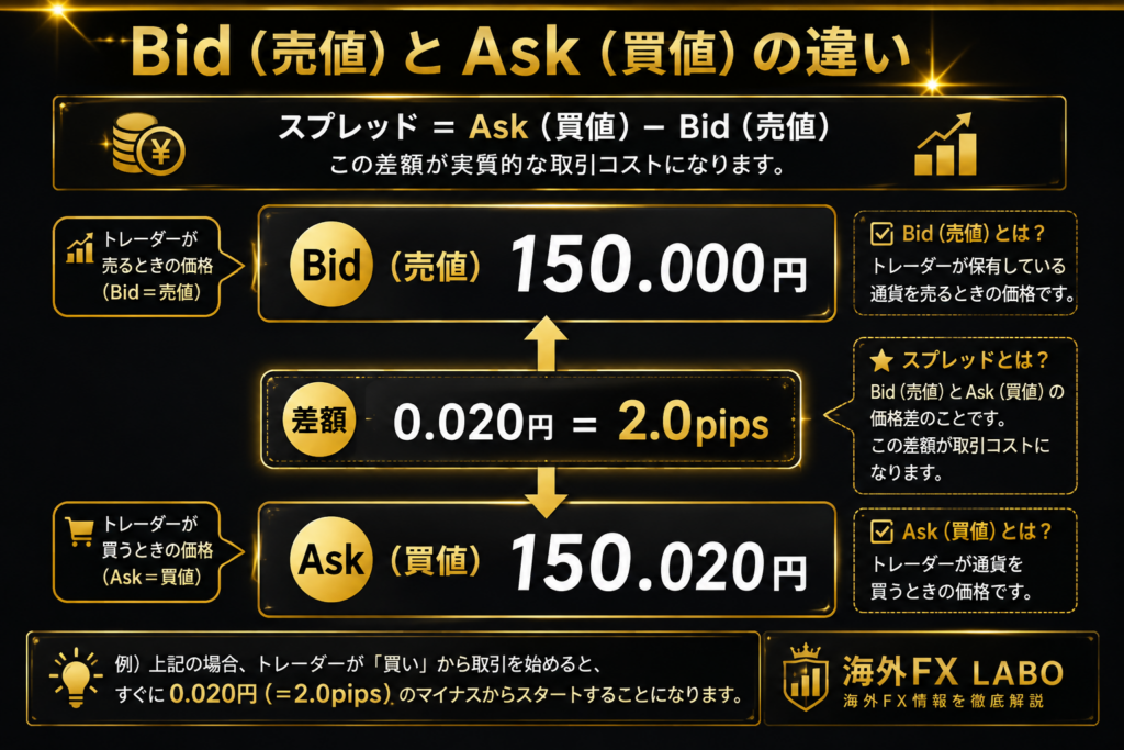 海外FXのスプレッドとは？Bid（売値）とAsk（買値）の違いを解説