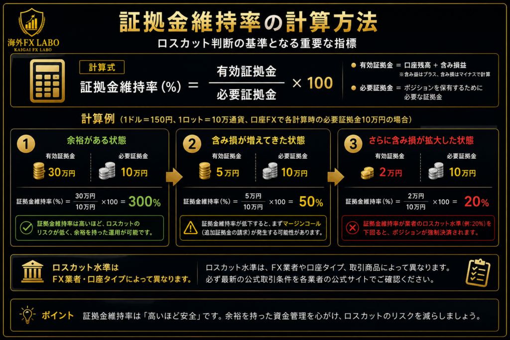 海外FXの証拠金維持率の計算方法とロスカット水準20％の計算例