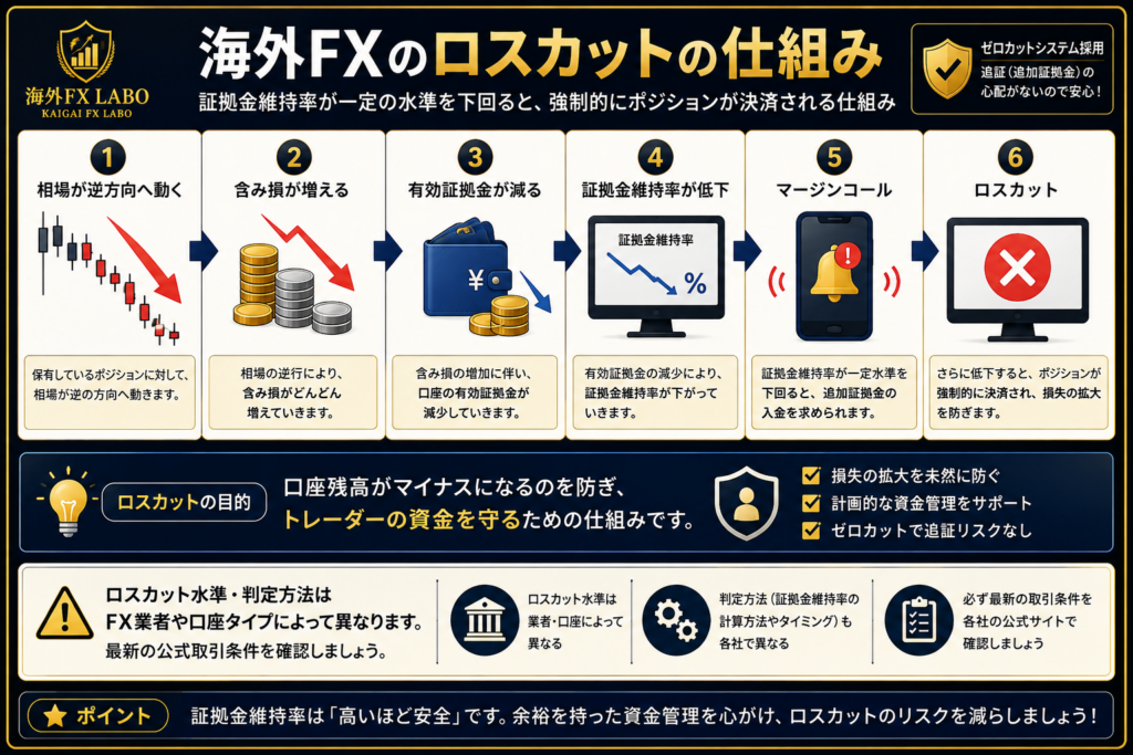 海外FXのロスカットの仕組みと証拠金維持率低下から強制決済までの流れ
