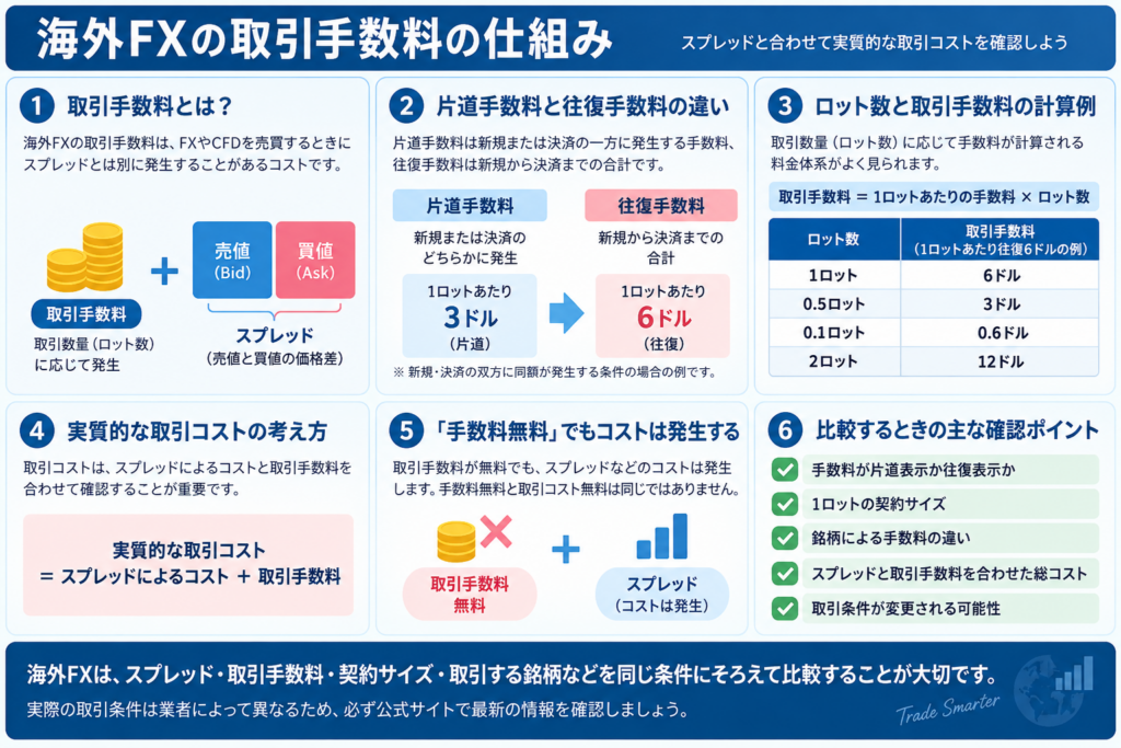 海外FXの取引手数料とは？片道・往復手数料やロット数別の計算方法、スプレッドを含む実質的な取引コストを解説した図解