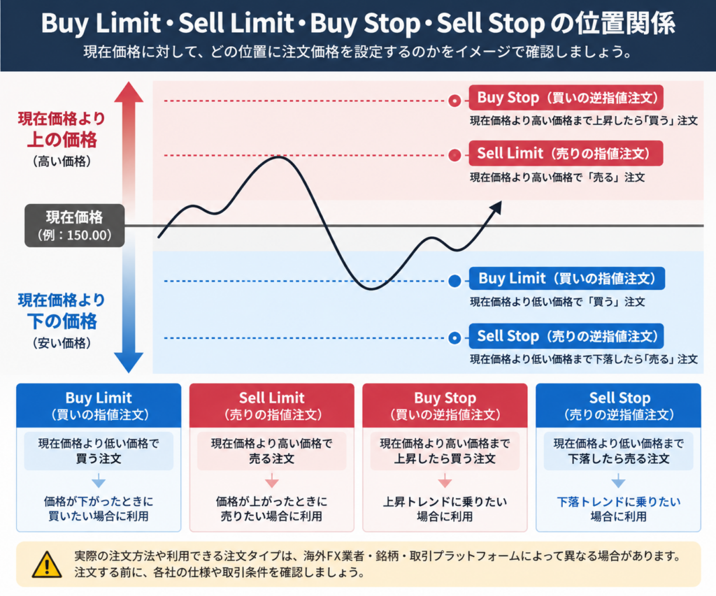 海外FXの注文方法｜Buy Limit・Sell Limit・Buy Stop・Sell Stopの位置関係を解説した図解