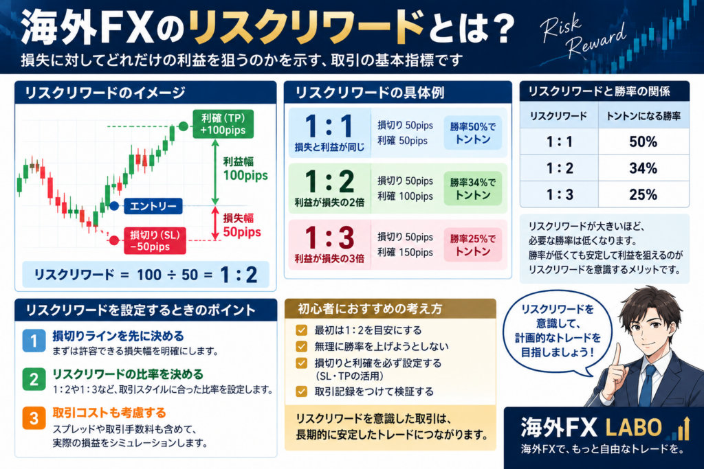 海外FXのリスクリワードとは？損切り50pips・利確100pipsで1対2になる計算例を解説した図解
