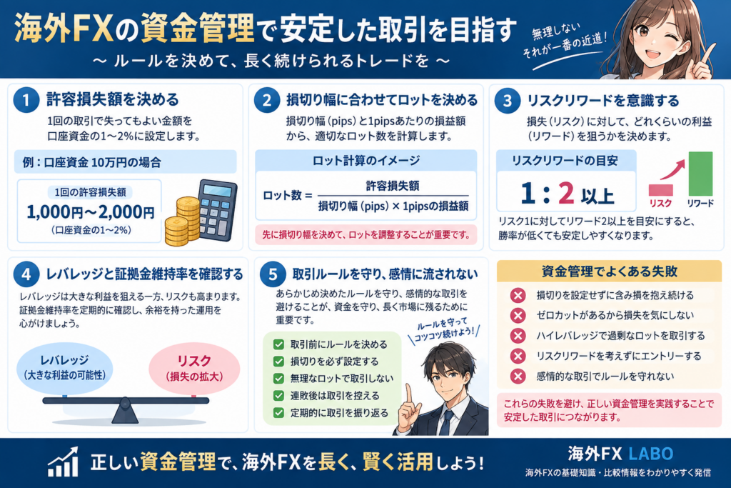 海外FXの資金管理とは？許容損失額・ロット・リスクリワード・証拠金維持率の考え方を解説した図解