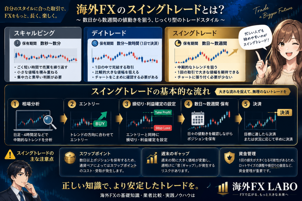 海外FXのスイングトレードとは？スキャルピング・デイトレードとの保有期間の違いと相場分析・エントリー・損切り・利益確定・決済までの流れを解説した図解