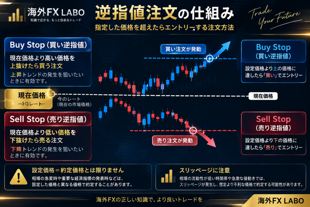 海外FXの逆指値注文とは？現在価格より高いBuy Stopと低いSell Stopの仕組み・約定・スリッページの注意点を解説した図解