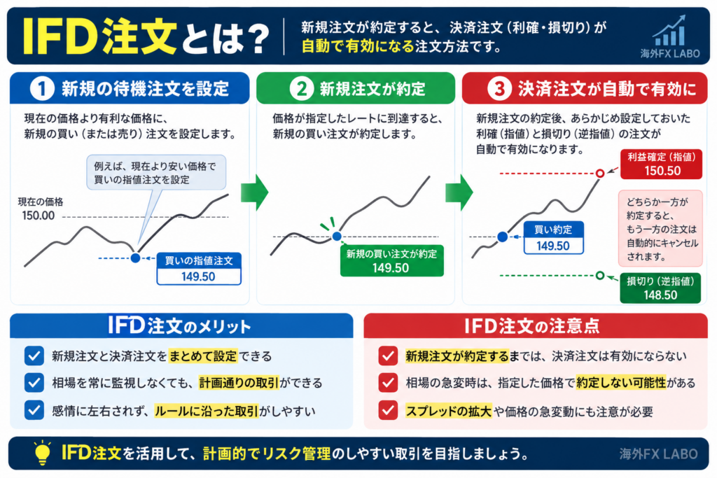 海外FXのIFD注文とは？新規注文が成立すると後続の決済注文が有効になる仕組みと取引の流れを解説した図解