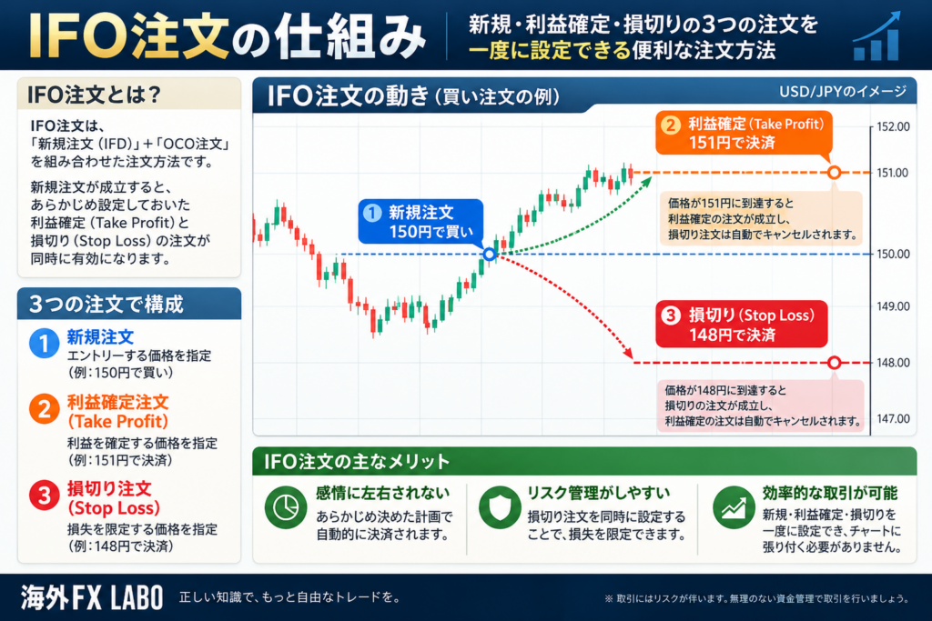 海外FXのIFO注文とは？新規注文成立後に利益確定と損切りの2つの決済注文が有効になる仕組みを解説した図解