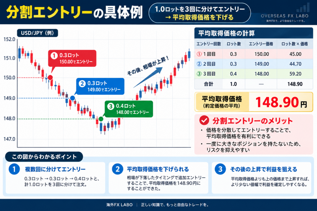 海外FXの分割エントリーとは？1ロットを複数回に分けてエントリーし平均取得価格を管理する仕組みを解説した図解