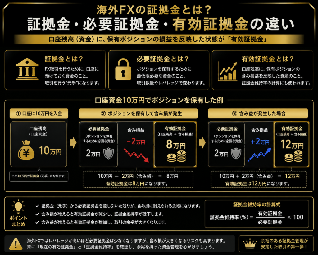 海外FXの証拠金・必要証拠金・有効証拠金の違いを解説した図解