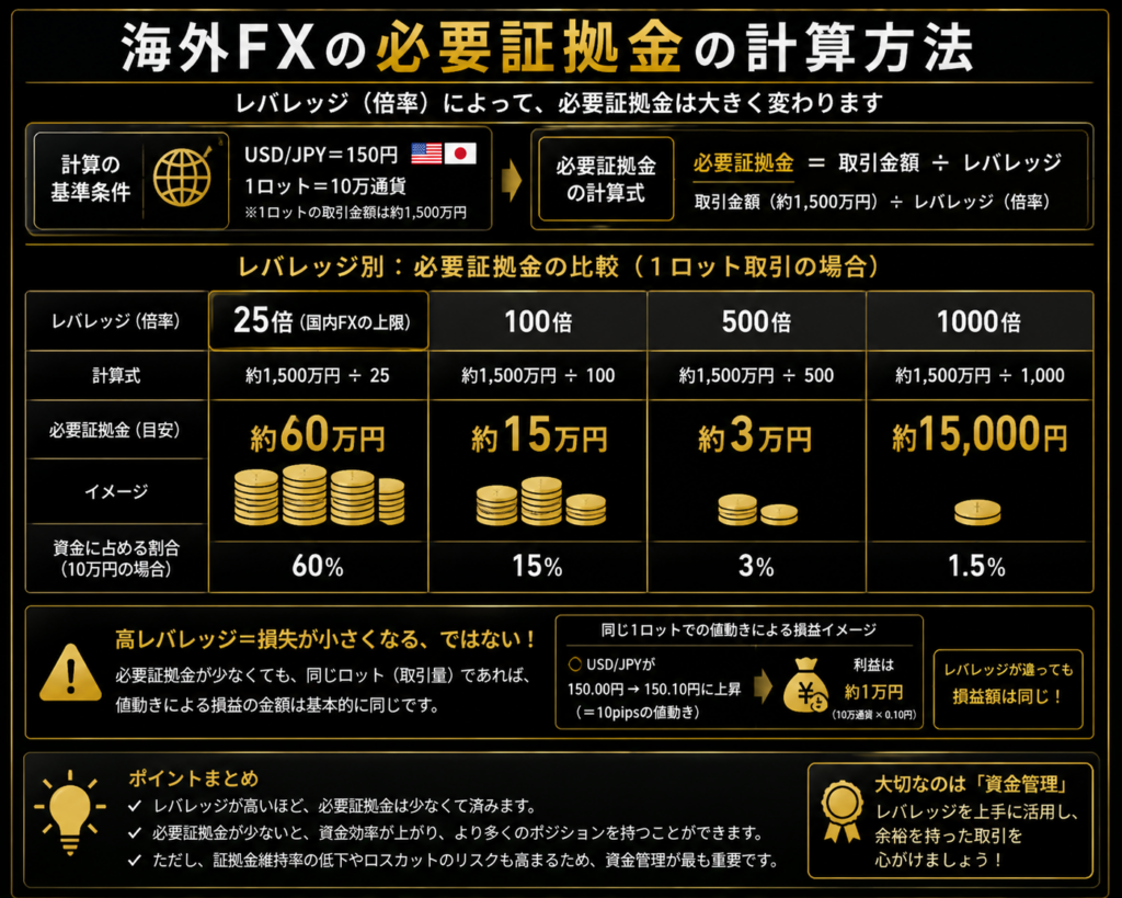 海外FXの必要証拠金をレバレッジ25倍・100倍・500倍・1000倍で比較した図解