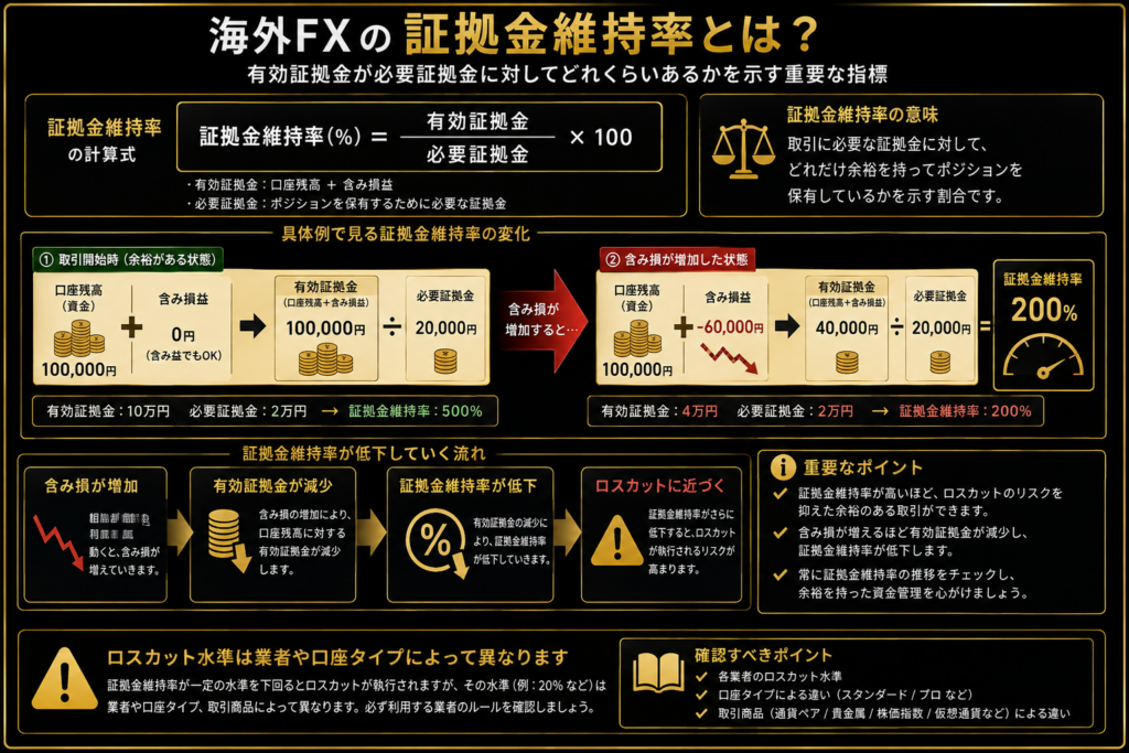海外FXの証拠金維持率の計算方法と含み損による維持率低下を解説した図解