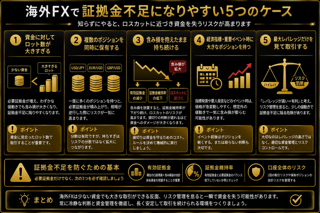 海外FXで証拠金不足になりやすい5つのケースと資金管理のポイント