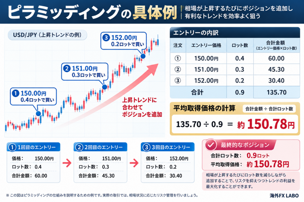 海外FXのピラミッディングとは？150円から相場上昇に合わせて0.4・0.3・0.2ロットを追加する増し玉の仕組みを解説した図解