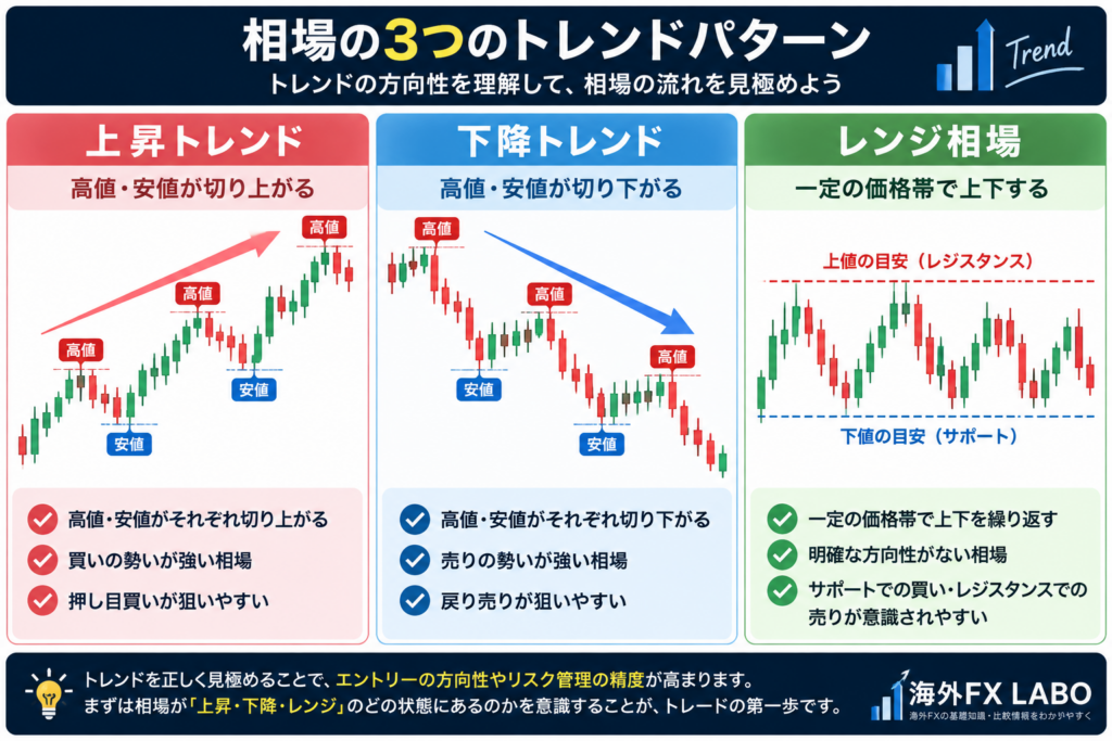 海外FXのトレンドとは？上昇トレンド・下降トレンド・レンジ相場の違いと高値・安値の動きを解説した図解