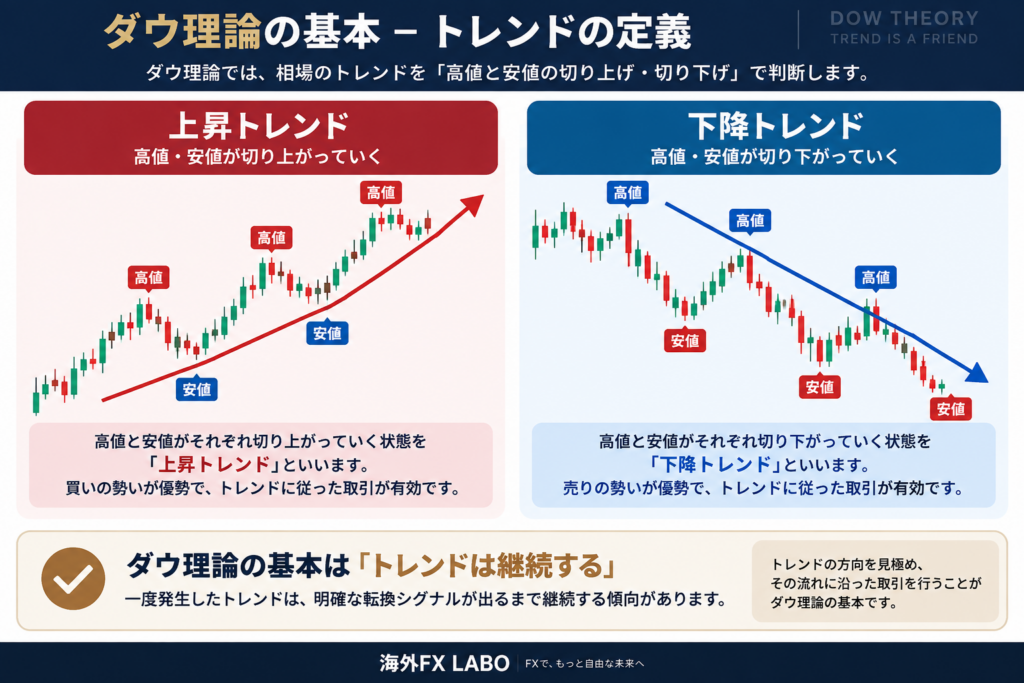 海外FXのダウ理論とは？高値・安値の切り上げで上昇トレンド、切り下げで下降トレンドを確認する基本を解説した図解
