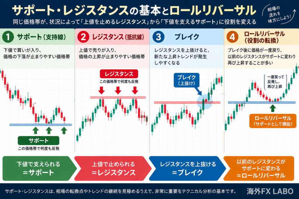 海外FXのサポート・レジスタンスとは？支持線・抵抗線からブレイク、ロールリバーサルまでの仕組みを解説した図解