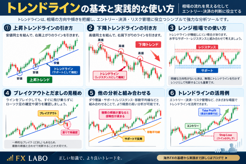 海外FXのトレンドラインとは？上昇・下降トレンドラインの引き方やブレイク、ダマシ、活用方法を初心者向けに解説した図解