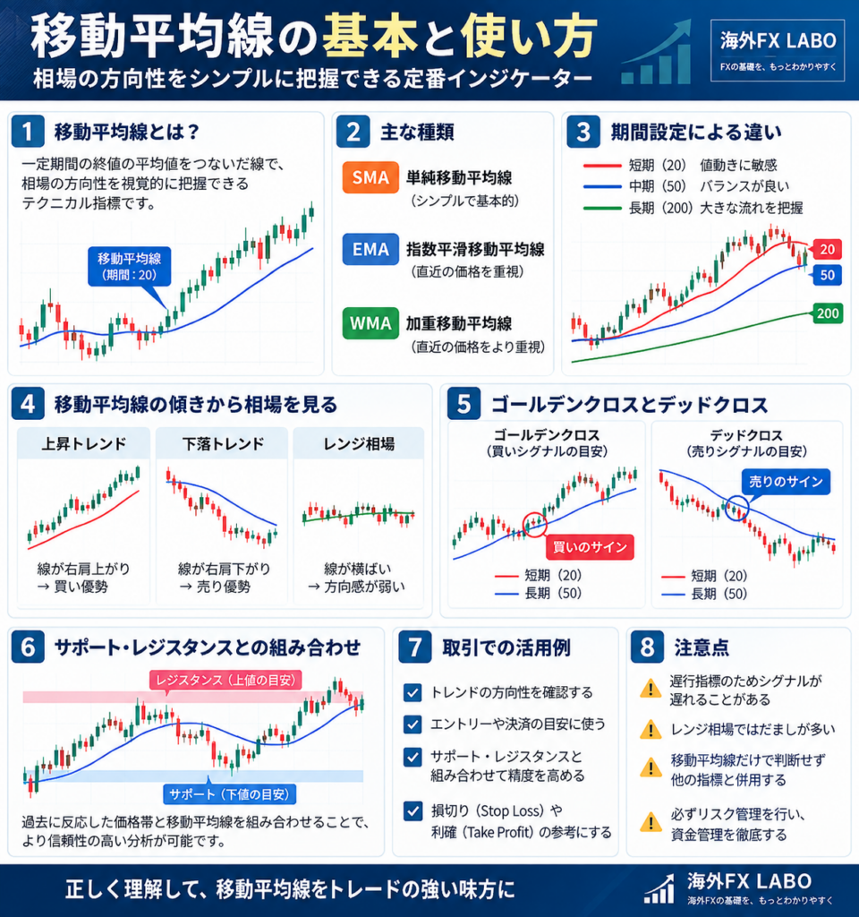 海外FXの移動平均線とは？SMA・EMAや期間設定、傾き、ゴールデンクロス・デッドクロス、サポート・レジスタンスとの組み合わせを解説した図解