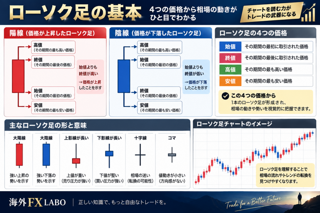 海外FXのローソク足とは？陽線・陰線・始値・高値・安値・終値・実体・ヒゲの基本的な見方を解説した図解