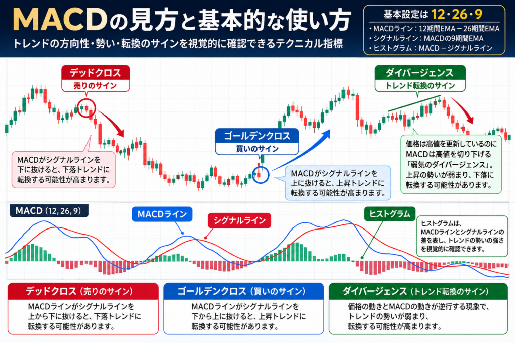 海外FXのMACDとは？MACDライン・シグナルライン・ヒストグラム・ゴールデンクロス・デッドクロス・ダイバージェンスの見方を解説した図解