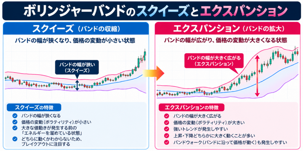 「ボリンジャーバンドのスクイーズとエクスパンションの違い」