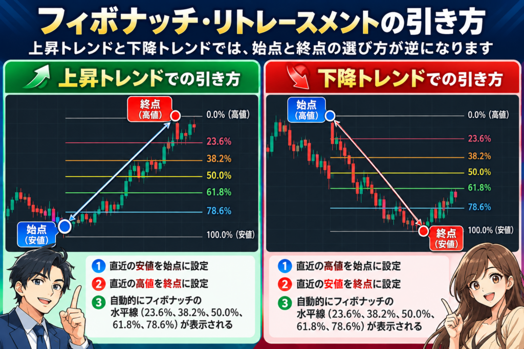 フィボナッチ・リトレースメントの引き方｜上昇トレンドは安値から高値、下降トレンドは高値から安値