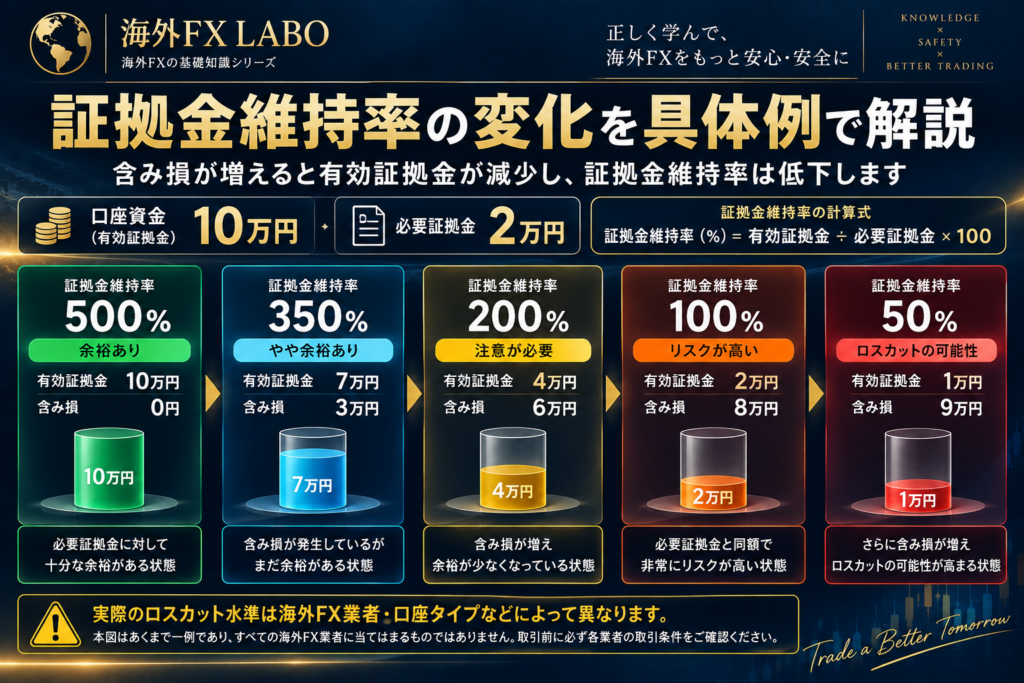 海外FXの証拠金維持率の計算例｜口座資金10万円・必要証拠金2万円で500％から50％まで低下する仕組み