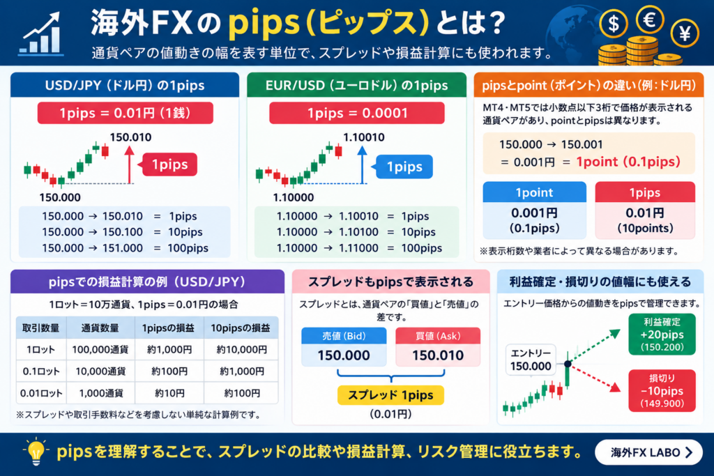 海外FXのpips（ピップス）とは？1pipsの値幅・損益計算・スプレッドとの関係を解説