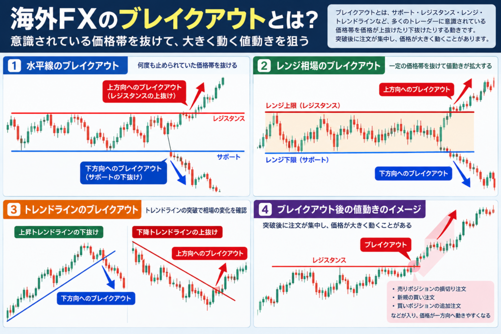 海外FXのブレイクアウトとは？水平線・レンジ・トレンドラインを上抜け・下抜けする値動きの仕組み
