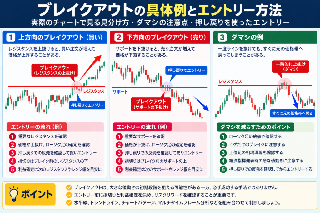 海外FXのブレイクアウトのエントリー方法｜上抜け・下抜け・押し戻りとダマシの見分け方