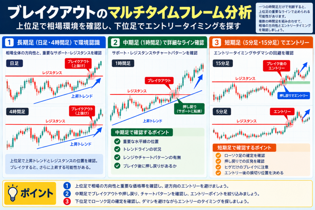 海外FXのブレイクアウトとマルチタイムフレーム分析｜上位足で相場環境を確認し下位足でエントリーする方法