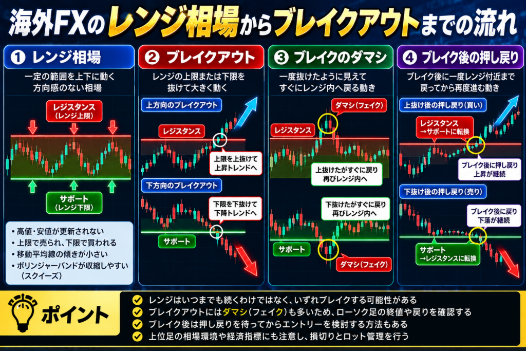 海外FXのレンジ相場からブレイクアウトする流れ｜ダマシの見分け方とブレイク後の押し戻り