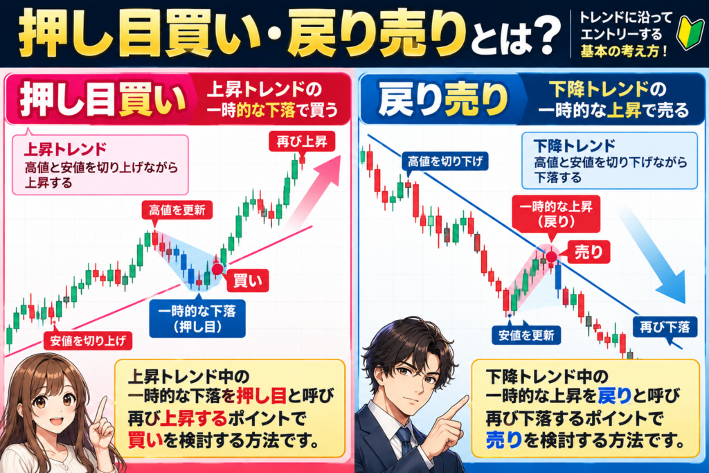 海外FXの押し目買いと戻り売りとは？上昇トレンドの一時的な下落で買い、下降トレンドの一時的な上昇で売る方法