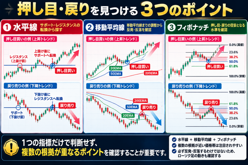 海外FXの押し目買い・戻り売りの見つけ方｜水平線・移動平均線・フィボナッチを組み合わせる方法