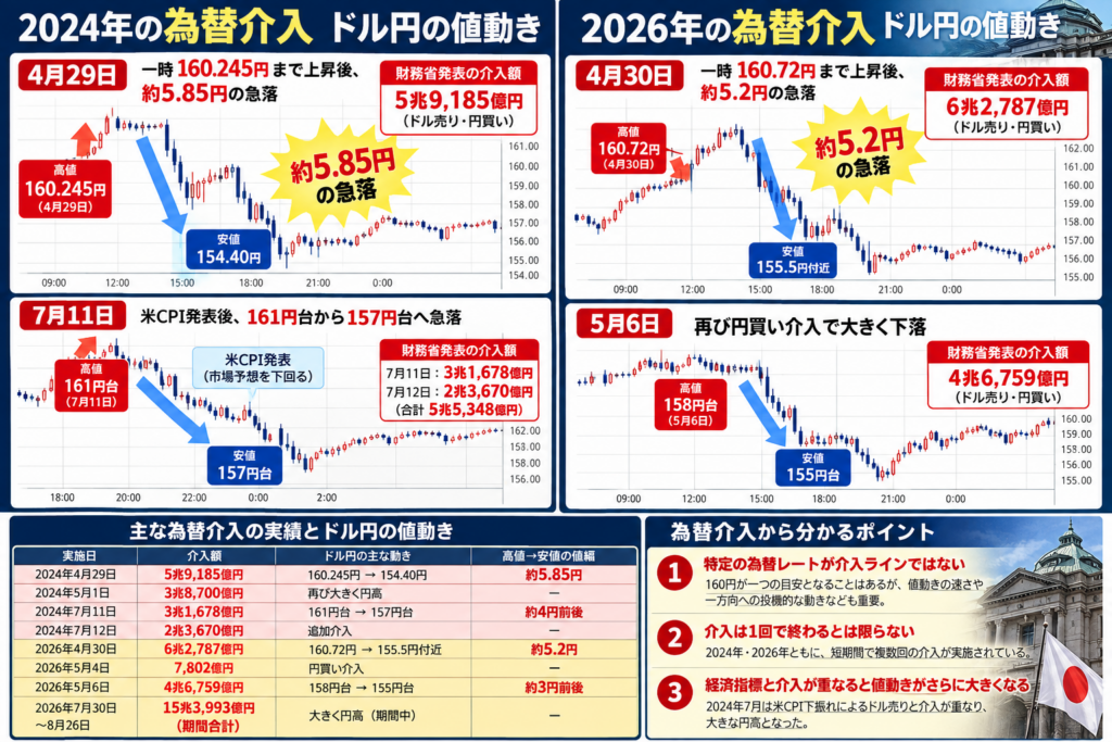 2024年と2026年の為替介入を比較｜ドル円の値動き・介入額・円高幅