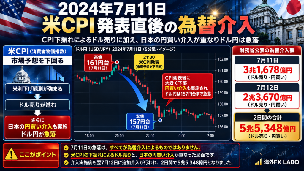 2024年7月11日米CPI発表後の為替介入｜ドル円161円台から157円台へ急落