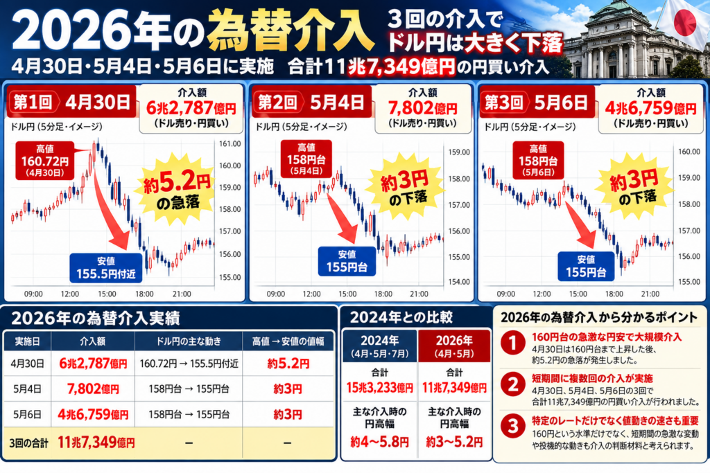 2026年の為替介入｜4月30日・5月4日・5月6日の介入額とドル円の値動き