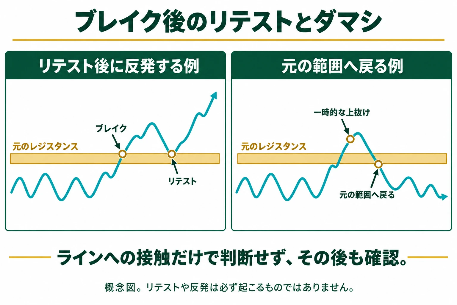 レジスタンスを上抜けてリテスト後に反発する例と元の範囲へ戻るダマシの概念図