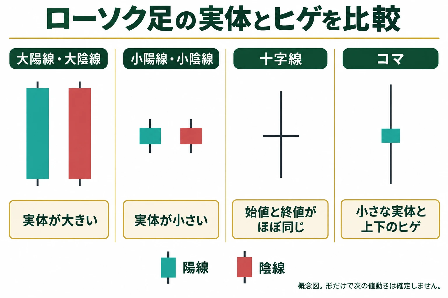 海外FXのローソク足：大陽線・大陰線、小陽線・小陰線、十字線、コマの実体とヒゲを比較した図