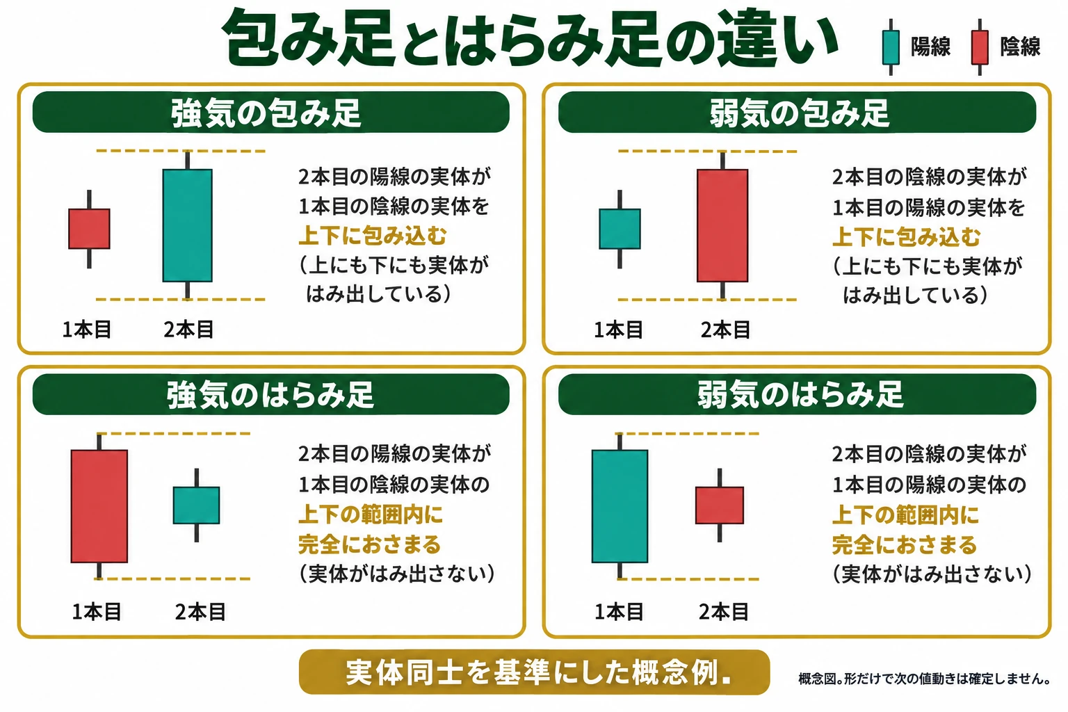 強気と弱気の包み足・はらみ足の実体の包含関係を比較した図