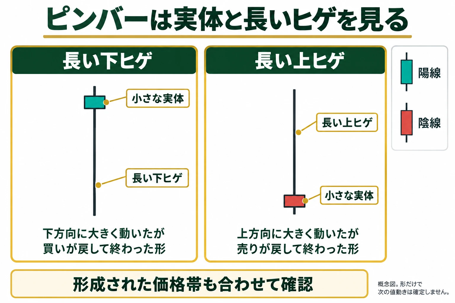 長い下ヒゲと長い上ヒゲを持つピンバーの実体とヒゲの位置を比較した図