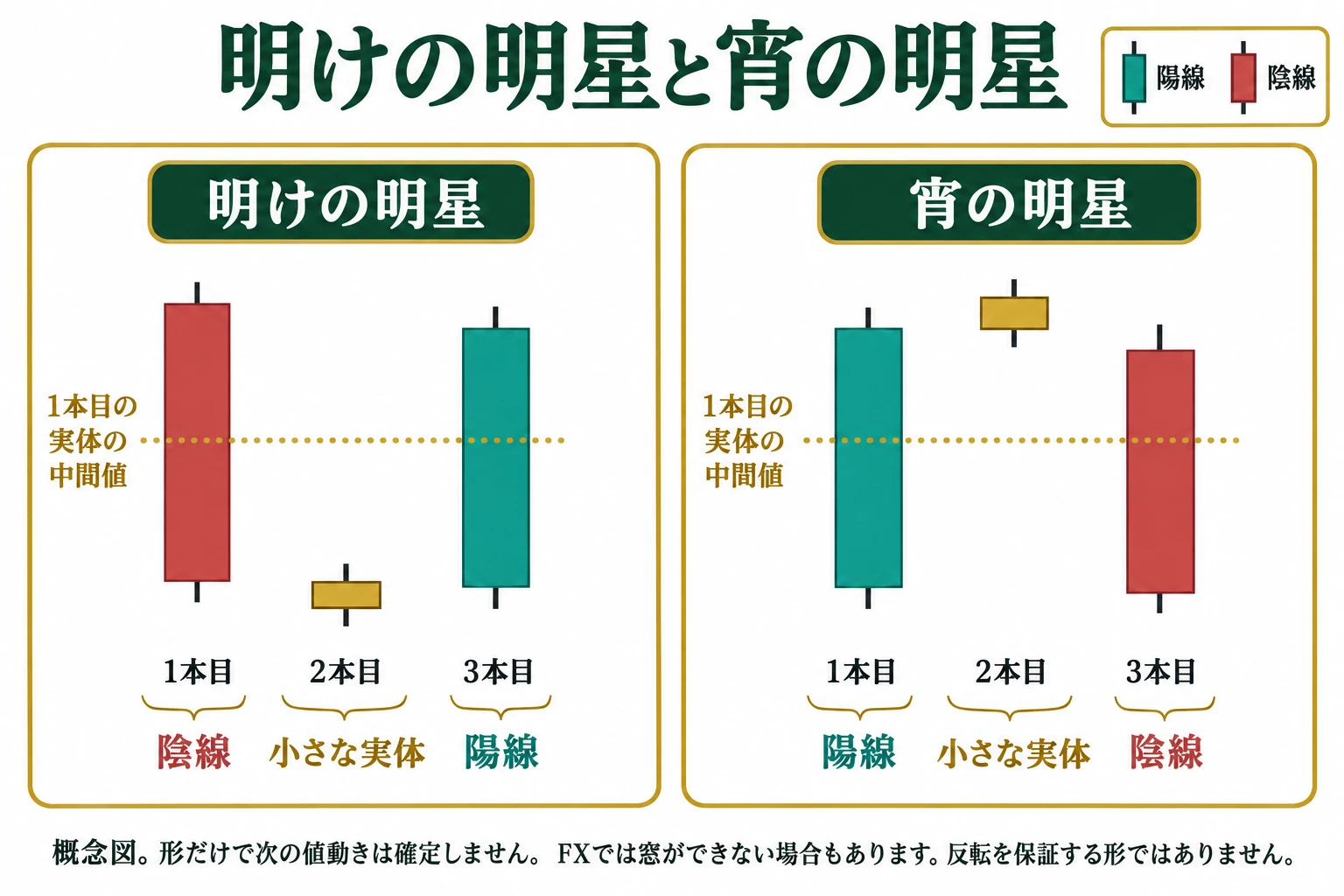 明けの明星と宵の明星の1本目・2本目・3本目の並びを比較した図