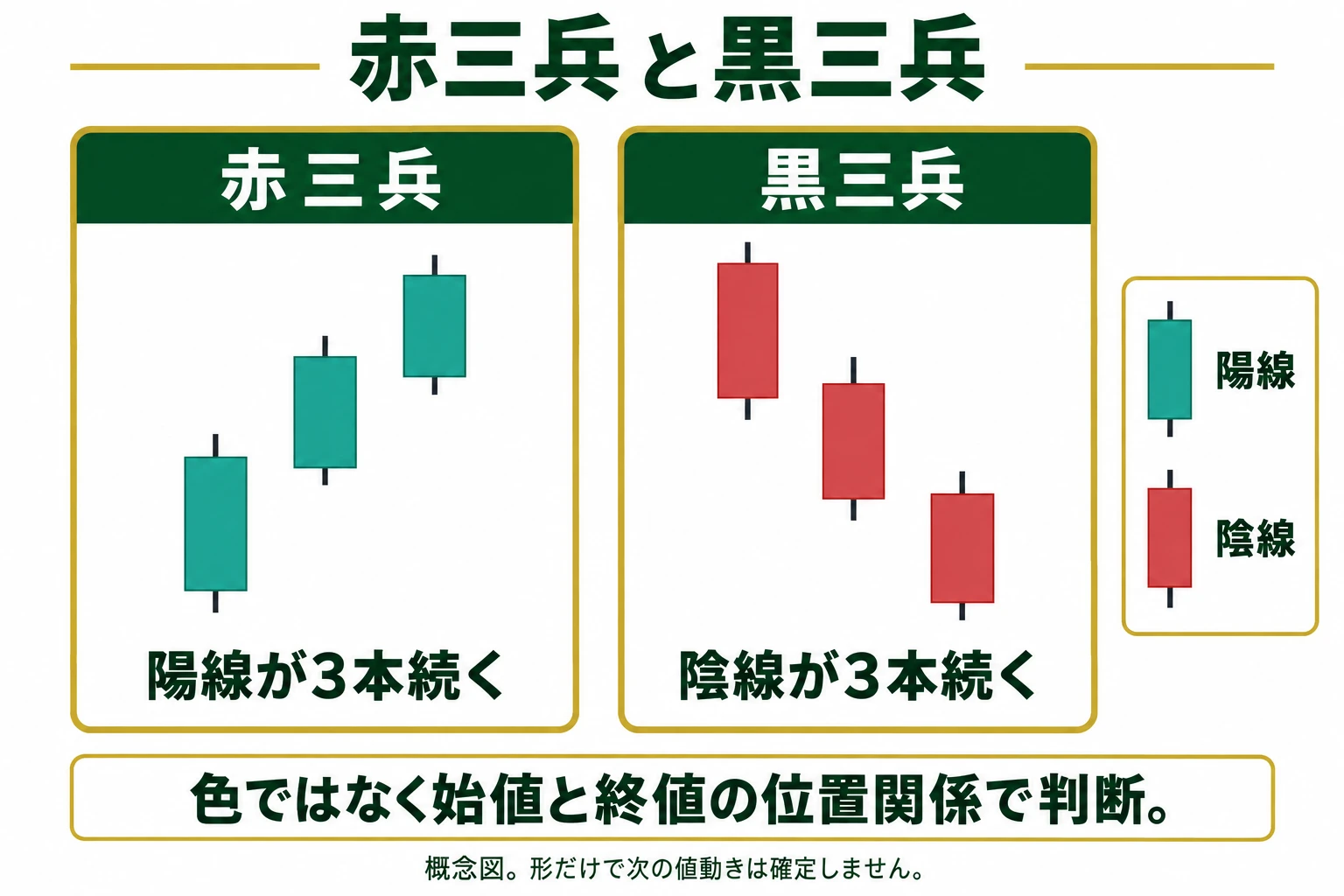 陽線3本が切り上がる赤三兵と陰線3本が切り下がる黒三兵を比較した図