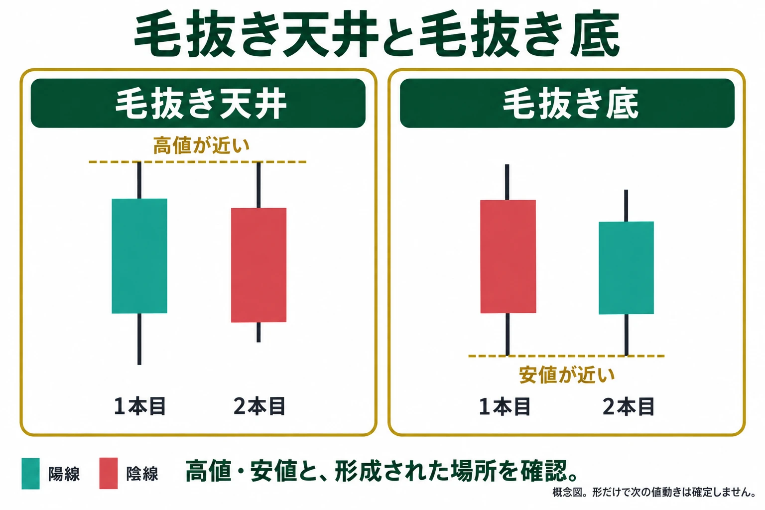 毛抜き天井の高値と毛抜き底の安値がそろう位置を比較した図