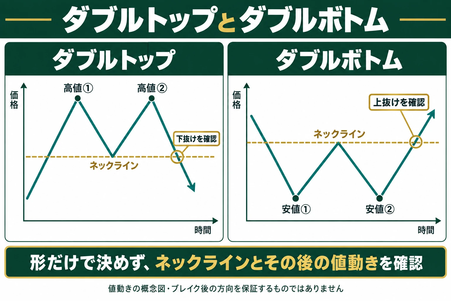 海外FXのチャートパターン：ダブルトップとダブルボトムの高値・安値、ネックラインの位置とブレイク方向を比較した図