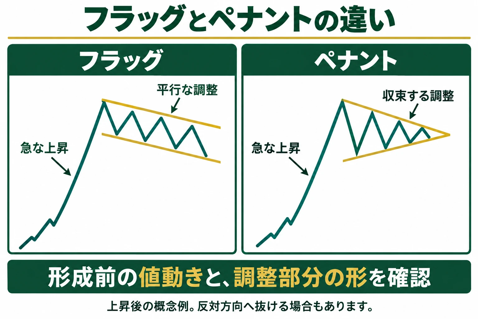 急上昇後のフラッグの平行な調整とペナントの収束する調整を比較した概念図