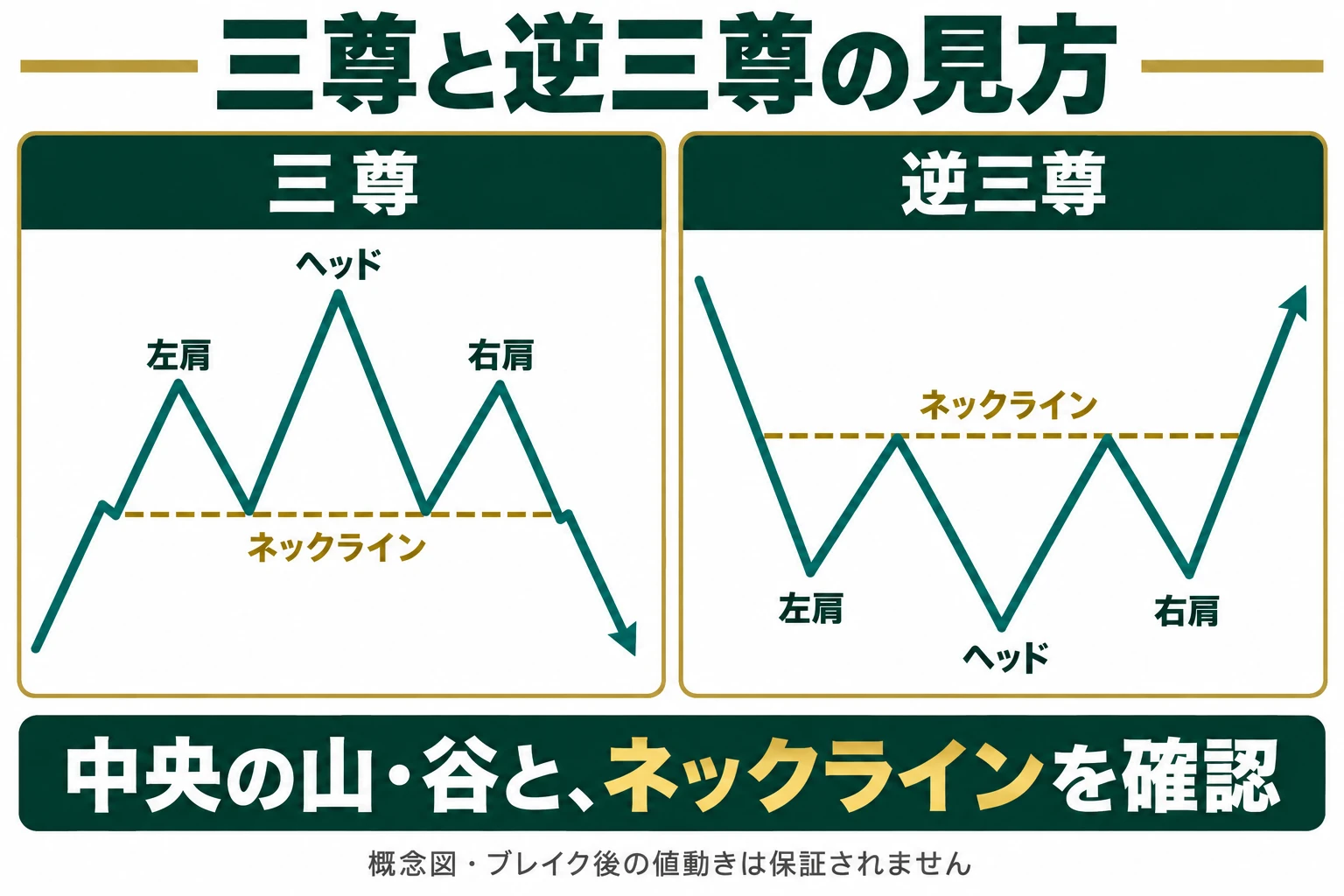 三尊と逆三尊の中央の山・谷、左右の肩、ネックラインを比較した概念図