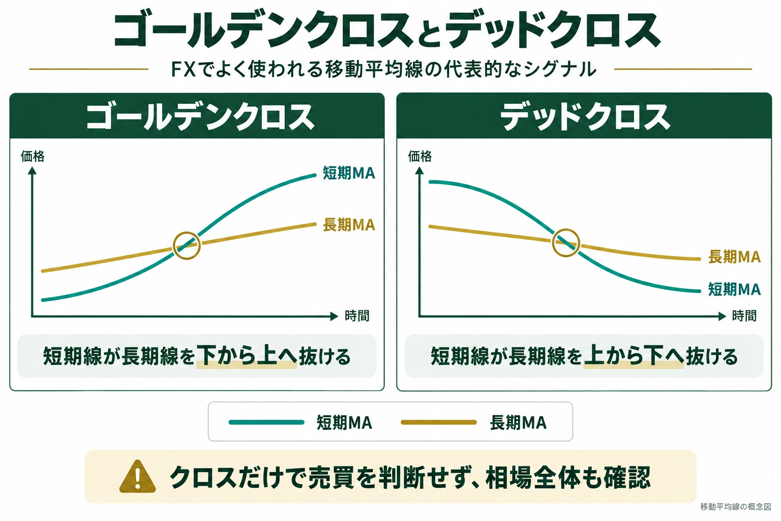 短期移動平均線が長期線を下から上へ抜けるゴールデンクロスと、上から下へ抜けるデッドクロスの比較図